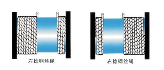 怎样正确使钢丝绳在卷筒上排列？